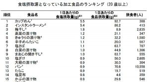 食塩摂取量となっている食品
