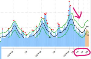 ５類で超過死亡が減少