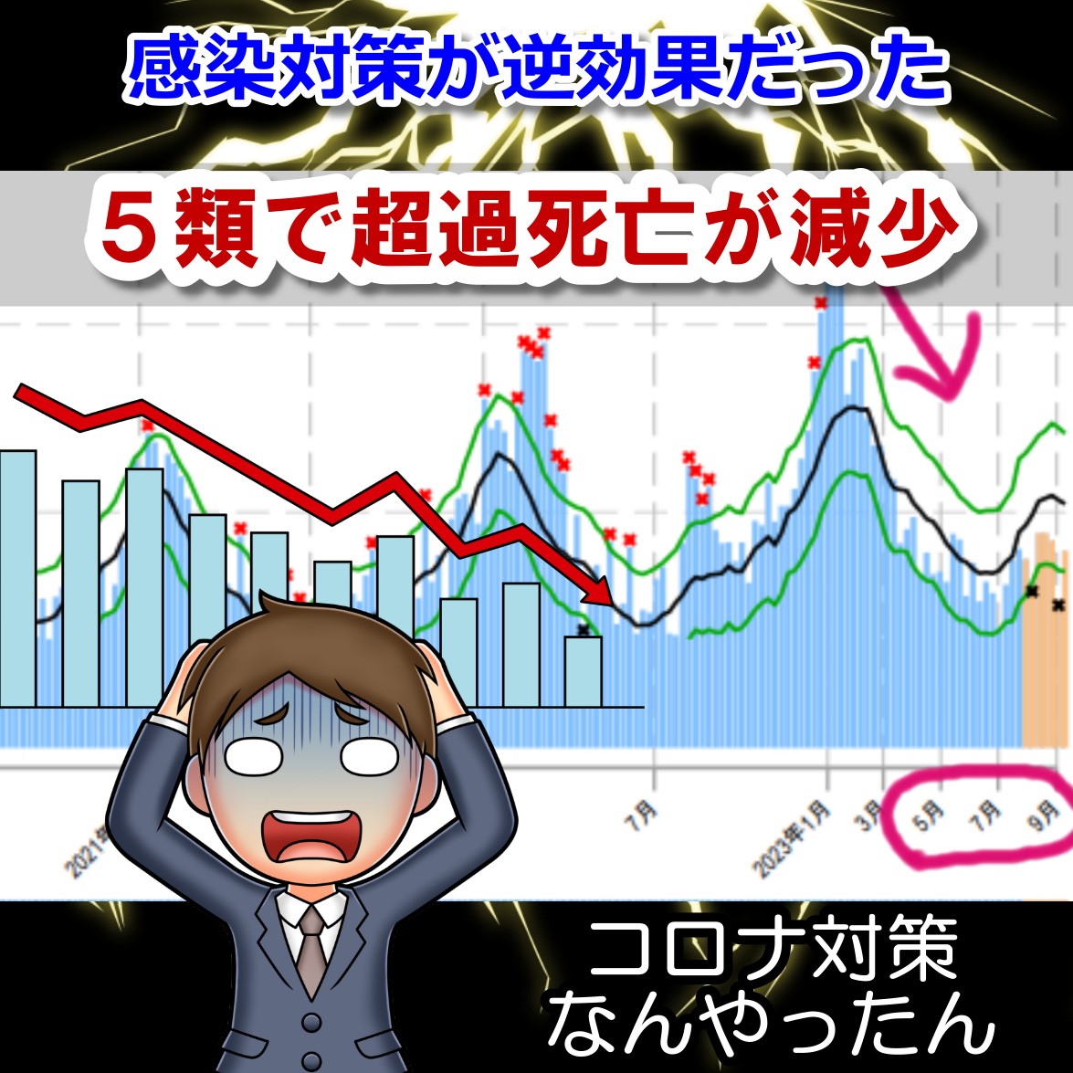 コロナ対策やめたら超過死亡が減ってるってよ！