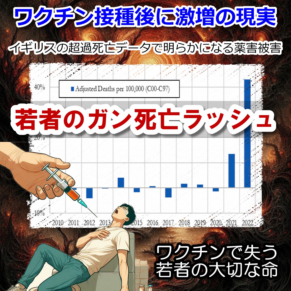 若者のガン死亡が激増・イギリスの超過死亡データ