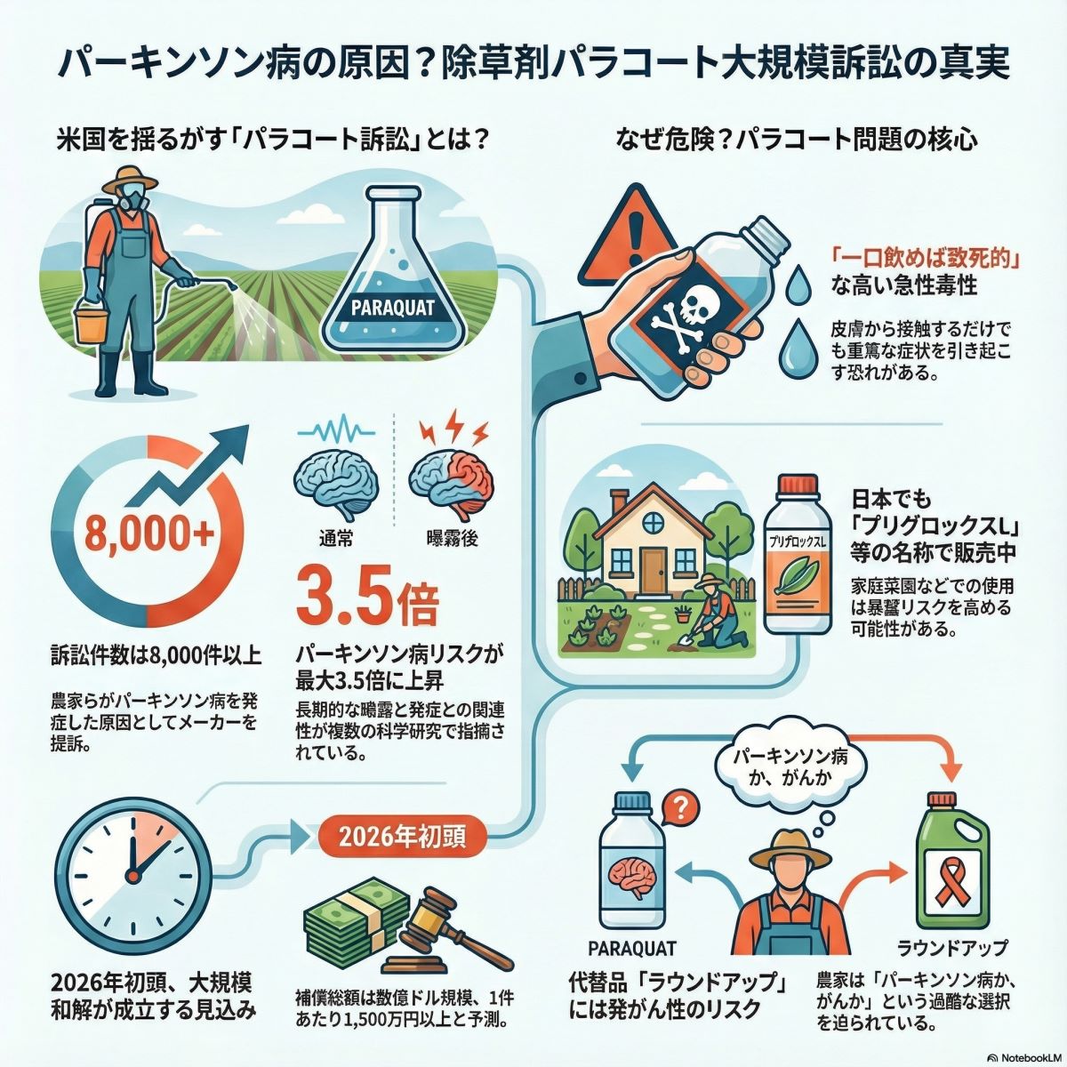 アメリカで8,000件の訴訟と数億ドルの和解へ