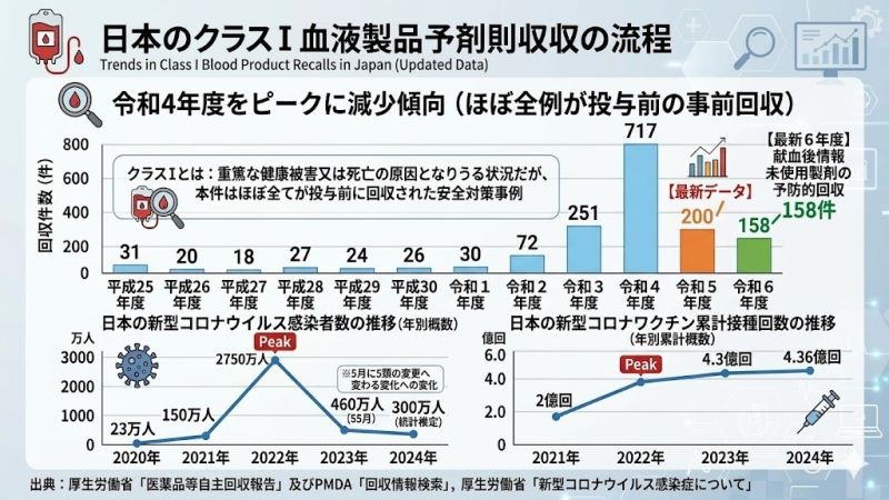 📊 年ごとの「感染者数・危険な血液製剤件数・接種回数」一覧