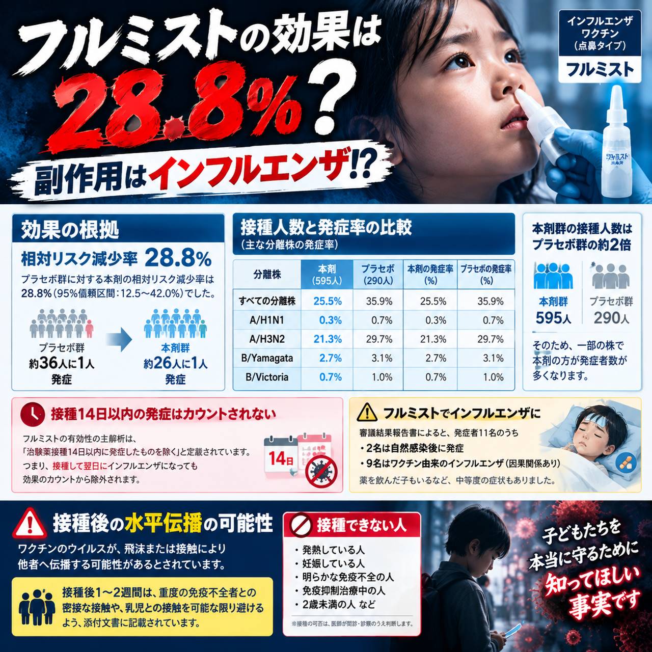 フルミストの効果は28.8%、副作用はインフルエンザ!?